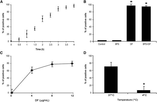 Figure 1. Uptake of defibrotide by endothelial cells. (A) SK cells were incubated with DF (4 μg/mL final concentration), labeled with Alexa 488, for the indicated period of time (from 0-4 h). (B) The addition of 10 μM adenosine receptor antagonist (8-p-sulfophenyltheophylline) to SK monolayers for 1 hour before the incubation with DF (4 h) did not interfere with SK–DF interaction. (C) For saturation assays, SK monolayers were exposed to increasing doses of DF (from 0-12 μg/mL) for 2 hours. (D) For temperature dependence assays, SK were incubated with 4 μg/mL for 2 hours at 37°C and 4°C. Results are expressed in percentage of positive cells.