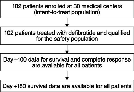 Figure 1. Participant flow in the defibrotide group.