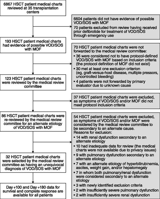 Figure 2. Participant flow in the historical-control group.