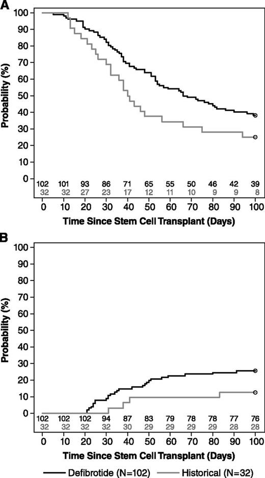 Figure 3. Kaplan–Meier estimate. (A) overall survival distribution and (B) time to CR in the defibrotide and historical-control groups to day +100 (supportive).