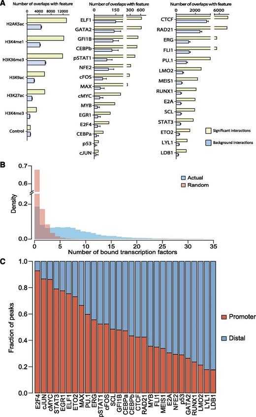 Figure 5. Combinatorial TF binding is associated with promoter-distal interacting genomic regions. (A) Bar chart showing the enrichment of the individual histone modification or TF-binding peaks overlapping with the significant interaction fragments (yellow) or background interactions (blue). (B) Bar chart showing the overlapping number of bound TFs with the genomic coordinates of the CHi-C interaction data (blue) and random genomic coordinates (red). Specific enrichment for the CHi-C interaction data can be seen when 3 or more TFs are bound. (C) Individual binding peaks for each TF were separated into promoter (“baits” for CHi-C experiment) or distal (promoter-interacting regions, not considered “bait”). Distinct distributions of the 29 factors can be seen throughout the genome.