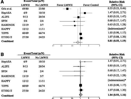 Figure 2. Forest plot of the relative risk of pregnancy loss comparing LMWH vs no LMWH. (A) All trials are included. (B) Multicenter trials only are included. “Favor LMWH” suggests a benefit of LMWH in preventing pregnancy loss; “Favor Control” suggests a benefit of no LMWH in preventing pregnancy loss; * denotes an indeterminate RR because there were no pregnancy losses among the 23 women from the HAPPY trial.24