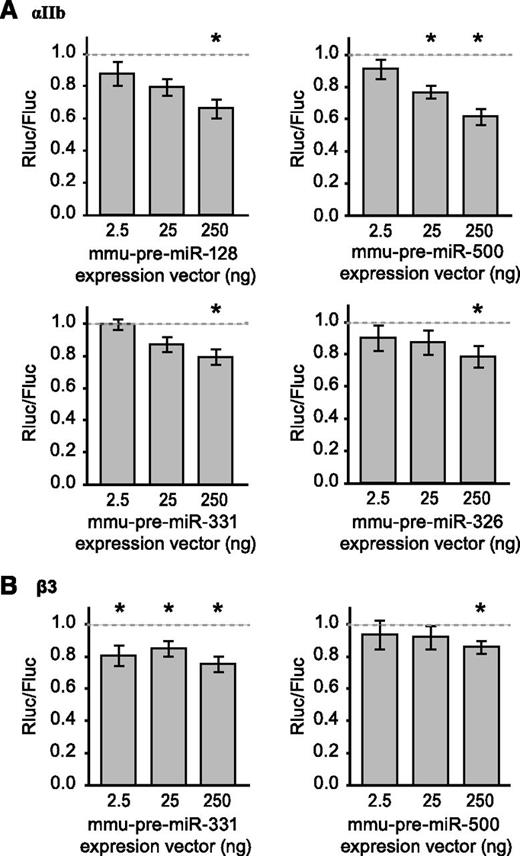 Figure 4. miRNAs that are decreased in Dicer1-deficient platelets regulate αIIb and β3 expression through their 3′UTR. HEK293 cells were transfected with a reporter gene construct that contains the 3′-UTR sequence of αIIb (A) or β3 (B), located downstream of the Rluc open reading frame, and vectors encoding pre–mmu-miR-128, pre–mmu-miR-500, pre–mmu-miR-331, pre–mmu-miR-326, or a nonrelevant short hairpin control. Rluc and Firefly luciferase signals were measured and normalized to the nonrelevant hairpin control vector, which is represented by the dashed line (set at 1). Shown are mean ± SEM. Analysis of variance: P < .05; *P < .05 vs control; unpaired Student t test. n = 5 to 6 experiments performed in duplicate.
