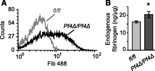 Figure 5. In vivo fibrinogen uptake and endogenous fibrinogen levels are increased in Dicer1-deficient platelets. (A) Dicer1Pf4Δ/Pf4Δ or Dicer1fl/fl mice were IV injected with Alexa Fluor 488 labeled fibrinogen. After 48 hours, platelets were isolated, stained with an anti-CD41 antibody, and incorporation of the label was analyzed by flow cytometry. The histogram is representative of 6 independent samples isolated from Dicer1Pf4Δ/Pf4Δ and Dicer1fl/fl mice (difference in gMFI P < .05; unpaired Student t test; n = 6 samples per group). (B) Bar graph representing the amount of endogenous (not injected) fibrinogen in platelet lysates obtained from Dicer1Pf4Δ/Pf4Δ vs Dicer1fl/fl mice, as measured by ELISA (*P < .05; unpaired Student t test; n = 7 mice per group).