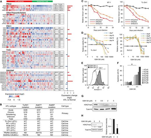 Figure 1. ATL-specific transcriptome of epigenetic regulators. (A) Expression pattern of epigenetic factors shown by heat map (left) and mean expression levels (right graph) based on gene-expression profiles of acute-type ATL cells (n = 26) and normal CD4+ T cells (n = 21). (B) Summary of EZH2 mutation status at Y641, A677, and A687 in patient samples from ATL (n = 50) and cell lines. (C) ATL cell lines were transduced with lentivirus vectors carrying short hairpin RNA (shRNA) targeting EZH2 or SUZ12, followed by long-term culture in complete medium. Results as percentage of each Venus-positive population transduced with shRNA series are plotted (n = 3, mean ± SD). (D) Dose-dependent effect of an EZH2 inhibitor GSK126 on cell proliferation in TL-Om1 (ATL-derived) and WSU-DLCL2 (GCB-DLBCL–derived) cells. (E) Apoptosis induction by GSK126 treatment. TL-Om1 cells were treated with 5 μM of GSK126 for 6 days. The apoptotic cells were detected by Annexin V staining. (F) GSK126-dependent apoptosis induction in primary ATL cells. PBMCs from ATL patients (n = 8) were treated with 5 µM of GSK126 for 4 days. The CD4+/Annexin V+ cells were calculated by flow cytometry (P < .05). (G-H) Western blots showing H3K27me3 level in TL-Om1 cells (G) and primary ATL cells (H) treated with GSK126 at indicated concentrations for 6 days. Mean intensity of H3K27me3 blot from 3 ATL samples is shown.