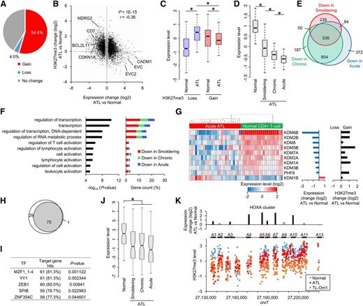 Figure 3. Integrative analysis of gene expression and H3K27me3 profiles. (A) Overall percentage of H3K27me3 alterations (Coc analysis FC > ±1.5 in ATL samples with >100% proviral load vs normal CD4+ T cells) in downregulated genes (expression profile FC < −1.5 in acute-type ATL vs normal CD4+ T cells, P < .001) in ATL cells. (B) Scatter plot showing gene expression changes (x-axis, P < .001) and their relative H3K27me3 changes (y-axis, averaged values from normalized probes) in ATL cells compared with normal CD4+ T cells. (C) Box plots showing relative expression levels of genes (ATL vs normal CD4+ T cells, P < .001) with H3K27me3 gain (Coc FC > 1.5 in ATL) and loss (Coc FC < −1.5 in ATL) in acute-type ATL and normal CD4+ T cells (*P < .001). (D) Box plot showing relative expression levels of H3K27me3-associated silenced gene set in ATL cells with each clinical subtype compared with normal CD4+ T cells (*P < 1E−10). (E) Venn diagram showing H3K27me3-associated (Coc FC > 1) suppressed gene set (expression FC < −1.5, P < .05) during clinical progression of ATL. (F) Gene ontology analysis of H3K27me3-associated suppressed 856 genes (defined in supplemental Figure 4). P values (left) and gene counts (right, clinical subtypes are indicated by color) of the top 10 categories are shown. (G) Epigenetic reprogramming of KDM family genes in ATL. The heat map and middle graph show expression patterns of KDM family in acute-type ATL cells and normal CD4+ T cells. H3K27me3 alterations are shown in the right graph. (H) Venn diagram showing miRNAs downregulated in ATL (white circle, miRNA array FC < −1.5, P < .05) and those associated with H3K27me3 gain in ATL cells compared with normal CD4+ T cells (gray circle, Coc FC > 1). (I) Sequence motif analysis at miRNA gene regions epigenetically downregulated in ATL. Top 5 transcription factors and Fisher scores are provided. (J) Relative expression levels of H3K27me3-associated suppressed 75 miRNAs defined in (H) (*P < .0001). (K) ATL-specific epigenetic reprogramming of HOXA cluster. Top, expression levels of HOXA genes in ATL cells relative to normal CD4+ T cells (solid bars indicate P < .05). Bottom, relative H3K27me3 levels at HOXA loci in primary ATL cells, TL-Om1 cells, and normal CD4+ T cells.