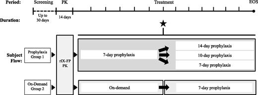 Figure 1. Study design. The study consisted of a 1-month screening period, 14-day PK assessment, followed by active treatment of at least 12 months. Patients were assigned to either prophylaxis treatment (group 1) or on-demand treatment (group 2) based on previous treatment regimen. Group 1 patients received weekly prophylaxis for 26 weeks and then were evaluated for eligibility to switch to a longer treatment interval (star). Group 2 received on-demand treatment of the first 26 weeks followed by weekly rIX-FP prophylaxis for an additional 26 weeks or longer. Subjects were required to have no spontaneous bleeds for at least 1 month and be on a stable dose of ≤40 IU/kg or ≤50 IU/kg rIX-FP to switch to a 14-day or 10-day treatment interval, respectively. Subjects continued on 7-, 10-, or 14-day prophylaxis for the remaining treatment period. A subset of subjects in group 1 (the first 15 patients naïve to rIX-FP to enroll) repeated the PK assessment of 50 IU/kg rIX-FP at approximately week 26, prior to switching to a longer treatment interval. EOS, end of study.
