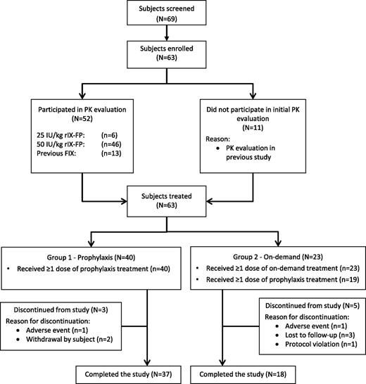 Figure 2. Patient enrollment and study flow diagram. The diagram shows the flow and disposition of patients in the trial. Following screening, 63 subjects were enrolled in the study. All subjects who had not previously undergone PK analysis of rIX-FP in a previous study participated in PK evaluation of 25 IU/kg (n = 6) or 50 IU/kg rIX-FP (n = 46). A subset of subjects (n = 13) also participated in a PK evaluation of their previous FIX product (pdFIX or rFIX). A subset of subjects (n = 15) repeated PK analysis of 50 IU/kg rIX-FP at approximately week 26. Subjects were assigned either weekly prophylaxis (group 1) or on-demand treatment (group 2) with rIX-FP, based on their prior treatment regimen. Eight subjects discontinued from the study for the following reasons: AEs (n = 2), subject decision (n = 2), lost to follow-up (n = 3), and protocol violation (n = 1, unwillingness to switch to prophylaxis after on-demand treatment).