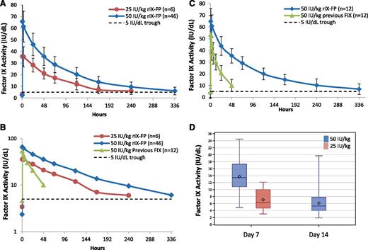 Figure 3. FIX activity after injection of a single dose of rIX-FP or previous FIX product (PK population). Mean baseline-uncorrected plasma FIX activity after administration of a single infusion of 25 or 50 IU/kg of rIX-FP or 50 IU/kg previous FIX product (pdFIX or rFIX). Linear (A) and semilog (B) plots of rIX-FP over time. (C) Matched-pair plot patients who participated in both 50 IU/kg rIX-FP and 50 IU/kg previous FIX product. FIX activity was measured in international units per deciliter. Vertical bars represent SD. A horizontal dotted line represents the 5 IU/dL FIX activity level. (D) Box plot of FIX activity of rIX-FP at day 7 and day 14; the bar within the box represents the median, diamond represents the mean, the ends of the box are the IQR, and whiskers represent minimum and maximum values. FIX activity levels are not available for a dose of 25 IU/kg rIX-FP at day 14.