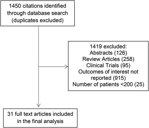 Figure 1. Literature search data.