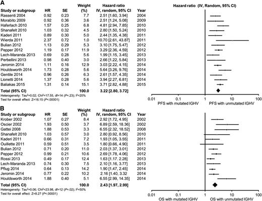 Figure 2. Meta-analysis of studies according to IGHV mutation status. Forest plot of studies reporting (A) progression-free survival (PFS) according to IGHV mutation status, and (B) overall survival (OS) according to IGHV mutation status. df, degree of freedom; IV, inverse variance; Random, random-effects model; SE, standard error; Z, Z value.