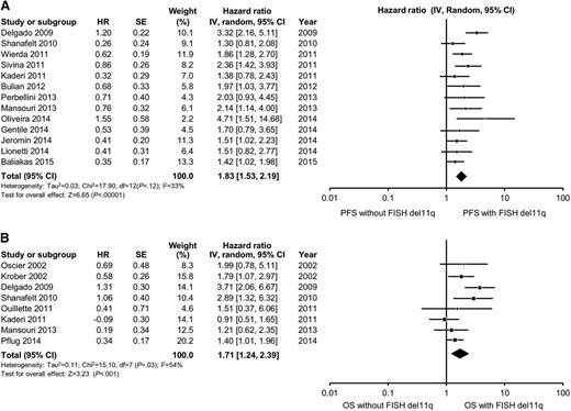 Figure 3. Meta-analysis of studies according to del11q23 status by FISH. Forest plot of studies reporting (A) progression-free survival (PFS) according to del11q23 status by FISH, and (B) overall survival (OS) according to del11q23 status by FISH. df, degree of freedom; IV, inverse variance; Random, random-effects model; SE, standard error; Z, Z value. Dohner and collegues7 and Krober and collegues17 report on the influence of FISH on OS among the same group of patients (n = 325). For the purposes of this meta-analysis, we included data reported by Krober and colleagues only.