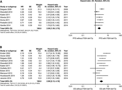 Figure 4. Meta-analysis of studies according to del17p13 status by FISH. Forest plot of studies reporting (A) progression-free survival (PFS) according to del17p13 status by FISH, and (B) overall survival (OS) according to del17p13 status by FISH. df, degree of freedom; IV, inverse variance; Random, random-effects model; SE, standard error; Z, Z value. Dohner and collegues7 and Krober and collegues17 report on the influence of FISH on OS among the same group of patients (n = 325). For the purposes of this meta-analysis, we included data reported by Krober and colleagues only.