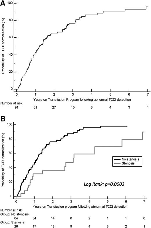 Figure 2. Patients with abnormal velocities. (A) The KM estimate of the cumulative proportion of patients with abnormal TCDI who converted to normal TCDI while receiving transfusions was 43% (95% CI, 32.6-53.4) at 1 year, 66.5% (95% CI, 56.3-76.7) at 2 years, and 86.4% (95% CI, 78.2-94.6) at 4 years. (B) KM estimates of the probability of TCDI normalization on chronic transfusion depending on the presence of stenosis at first MRA after abnormal TCDI detection. Significant differences were observed depending on the presence of stenosis at the first MRA as after 2 years of transfusion: 25.3% (95% CI, 14.5-36.1) of patients without stenosis still had abnormal velocities vs 61.6% (95% CI, 41.4-81.8) of those with stenosis (log-rank, P < .001). A trend to a significant association with the stenosis grading was observed (P = .058); of note, no TCDI normalization was observed in the 4 patients with grading ≥4.