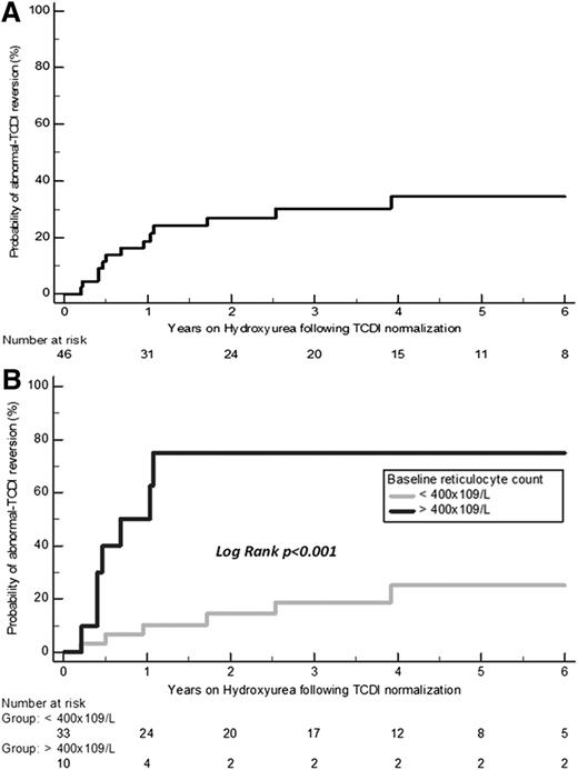 Figure 3. KM estimates of the probability of abnormal TCDI reversion on hydroxyurea. (A) KM estimates in the 46 patients. (B) KM estimates depending on the baseline reticulocyte count of <400 × 109/L or ≥400 × 109/L recorded before age 3 years. The KM-estimated cumulative risk of reversion in patients on hydroxyurea was 19.2% (95% CI, 7-31.4) at 1 year and 27.4% (95% CI, 13.2-41.6) at 2 years.