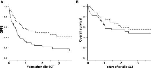 Figure 1. Larger number of donor iNKT in the graft has no impact on overall survival but is associated with improved GPFS. Dashed line is for iNKT >0.011 × 107/kg and continuous line for iNKT <0.011 × 107/kg. (A) Overall survival and (B) GPFS.