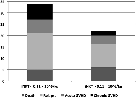 Figure 2. Cause of GPFS according to the number of donor iNKTs in the graft.