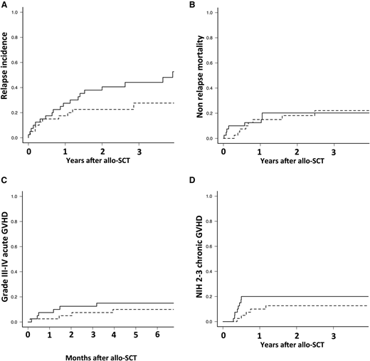 Figure 3. Outcome after allogeneic SCT according to the number of donor iNKTs in the graft. Dashed line is for iNKT >0.011 × 107/kg and continuous line for iNKT <0.011 × 107/kg. (A) Cumulative incidence of relapse. (B) Cumulative incidence of nonrelapse mortality. (C) Cumulative incidence of grade III to IV acute GVHD. (D) Cumulative incidence of NIH grade 2 to 3 chronic GVHD.