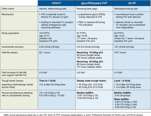 Characteristics of 3 extended half-life FIX concentrates from recently completed phase 3 clinical studies