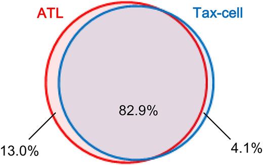 The Tax fingerprint is everywhere in ATL. Venn diagram showing overlap between regions with significant H3K27me3 gain in ATL cells and Tax-transduced T cells compared with normal CD4+ T cells. See Figure 6G in the article by Fujikawa et al that begins on page 1790.