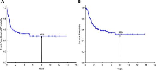 Figure 1. Survival for the entire study population. (A) Event-free survival and (B) overall survival for the entire study population of patients with T-ALL/LBL (n = 111).