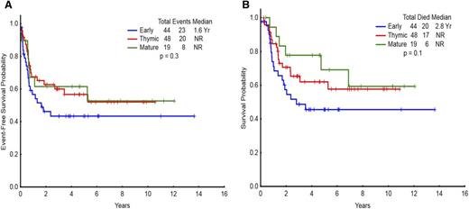 Figure 2. Survival for the entire study population categorized by immunophenotype per WHO classification. (A) Event-free survival and (B) overall survival of patients with T-ALL/LBL (n = 111) categorized as early, thymic, and mature per WHO classification. NR, not reached.