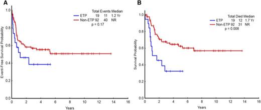 Figure 3. Survival for the entire study population categorized as ETP vs non-ETP. (A) Event-free survival and (B) overall survival of patients with ETP ALL (n = 19) compared with non-ETP ALL (n = 92). NR, not reached.