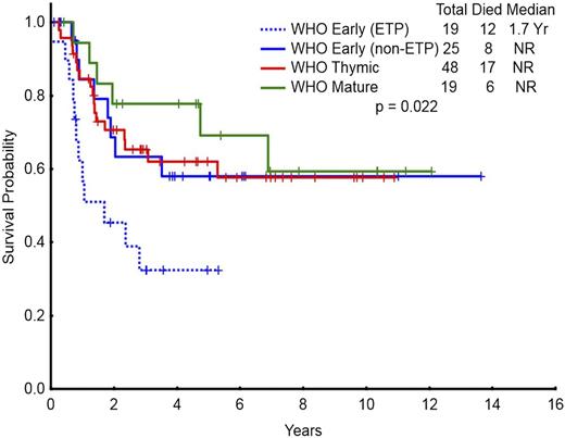 Figure 4. Survival for the entire study population categorized by ETP and WHO classification. Overall survival of patients with the WHO early classification subcategorized as ETP vs non-ETP, WHO thymic, and WHO mature (n = 111). NR, not reached.