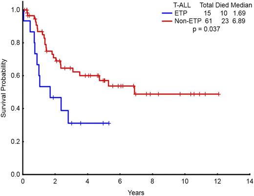 Figure 5. Survival for the patients presenting as ALL categorized as ETP vs non-ETP. Overall survival of ETP subtype (presenting as ALL, n = 15) vs non-ETP subtype (presenting as ALL, n = 61).