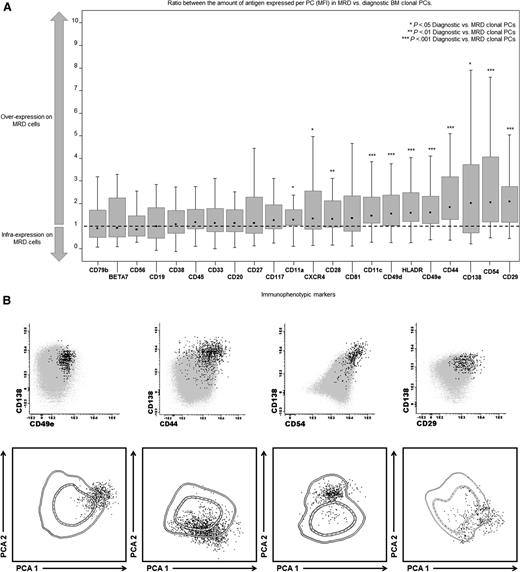 Figure 1. iPEP of MRD vs diagnostic MM clonal PCs (n = 40). (A) Detailed immunophenotypic features of paired diagnostic vs MRD clonal PCs from 40 MM patients. All markers were evaluated in all 40 cases at both time points (diagnosis vs MRD). Notched boxes represent the 25th and 75th percentile values of the ratio between the amount of antigen mean fluorescence intensity expression per paired MRD/diagnostic BM clonal PCs; the dot in the middle and vertical lines correspond to the median value and both the 10th and 90th percentiles, respectively. (B) Representative bivariate dot-plots for the top 5 overexpressed markers in MRD vs diagnostic BM clonal PCs are shown (CD29, CD54, CD138, CD44, CD49e), as well as the corresponding iPEPs for each of the 5 representative patients. The iPEP of diagnostic BM clonal PCs is represented by 1 and 2 standard deviation lines, whereas their paired individual MRD cells are represented by black dots. Each patient-specific iPEP is represented using the automated population separator (APS1) plot based on a graphical representation of principal component 1 (x-axis) vs principal component 2 (y-axis) for a total of 25 parameters.
