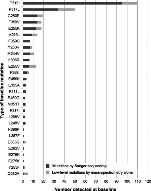Figure 1. Type of mutations detected at baseline. Mutations detected before ponatinib initiation (baseline) in 363 patients enrolled in the PACE trial, arranged from the top according to the most frequently detected by Sanger sequencing. Low-level mutations were detected by MS but not by Sanger sequencing, and therefore represent between 0.05% and 10% of the BCR-ABL1 species within the sample.