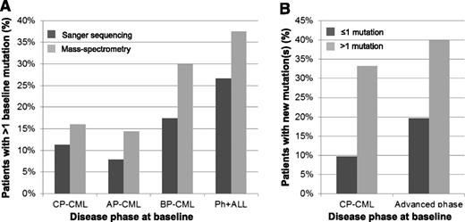Figure 2. The association between multiple mutations and acquisition of new mutations during ponatinib therapy. (A) The frequency of patients with multiple BCR-ABL1 KD mutations detected by Sanger sequencing (dark gray bars) or MS (light gray bars) at baseline, according to disease phase at study entry. (B) Rate of new mutations detected by Sanger sequencing after ponatinib failure/discontinuation, according to the disease phase and number of mutations detected by MS at baseline (≤1 mutation, dark gray bars; >1 mutation, light gray bars; advanced phase: AP-CML, BP-CML, and Ph+ ALL combined).