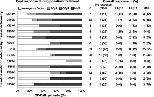 Figure 3. Best response achieved in each patient and overall rates of response after ponatinib treatment of CP-CML patients with different BCR-ABL1 KD mutations. Individual mutations detected by MS in at least 2 patients are shown.