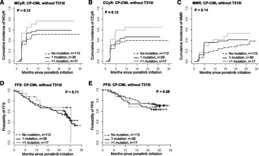 Figure 4. The impact on outcome of the number of mutations detected by MS at baseline for CP-CML patients without the T315I mutation. CP-CML patients without T315I by MS were grouped according to the number of mutations detected by MS before commencing ponatinib therapy: no mutation, n = 112; 1 mutation, n = 39; >1 mutation, n = 17. (A) MCyR. (B) CCyR. (C) MMR. (D) FFS. (E) PFS.