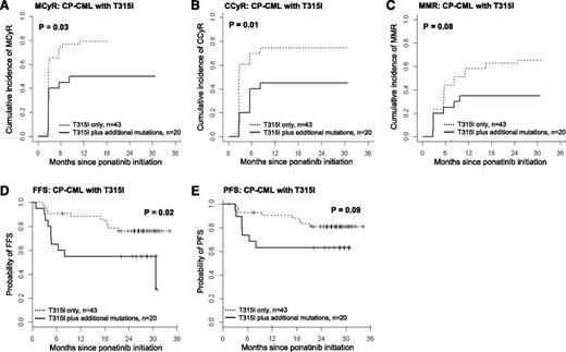 Figure 5. The impact on outcome of the number of mutations detected by MS at baseline for CP-CML patients with the T315I mutation. CP-CML patients with T315I by MS were grouped according to the number of mutations detected by MS before commencing ponatinib therapy: T315I alone, n = 43; T315I plus additional mutation(s), n = 20. (A) MCyR. (B) CCyR. (C) MMR. (D) FFS. (E) PFS.