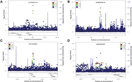 Figure 1. Locus-specific plots of genotyped and imputed SNP results for top loci. Position on chromosome 7 (A), chromosome 18 (B), chromosome 20 (C), and chromosome 4 (D). Purple diamond indicates the most significant finding in the region. Colors on the marks represent LD (r2) with the top SNP. Chromosomal positions and linkage LD are based on hg19/1000 Genomes Mar 2012 AFR (http://csg.sph.umich.edu/locuszoom/).