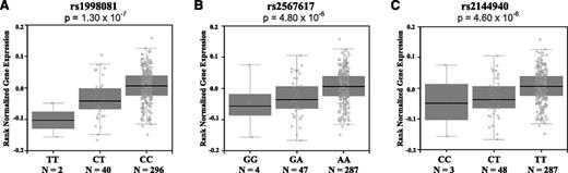 Figure 2. THBD gene expression levels. THBD gene expression levels by rs1998081 (A), rs2567617 (B), and rs2144940 (c) genotypes in whole blood. Data were obtained from the GTEx Analysis V6 for 338 individuals. The box and whisker plot shows the correlation of genotype with THBD gene expression. The minor allele for each SNP represents the risk allele in our study, and increasing copies of the risk allele are associated with decreased THBD gene expression in whole blood. The x-axis of each plot corresponds to the 3 observed genotypes for each SNP. The y-axis represents the normalized gene expression. The SNPs are located on chromosome 20 and are in high LD with each other (r2 > 0.80). The P value refers to the allelic association to THBD gene expression levels.