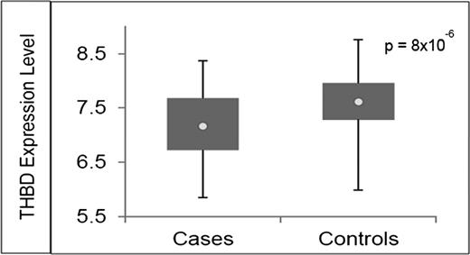 Figure 3. Differential THBD gene expression between VTE cases and controls. The expression data for GSE19151 was obtained from the GEO database. Differential THBD gene expression is observed between VTE cases and controls. Circle indicates the mean.
