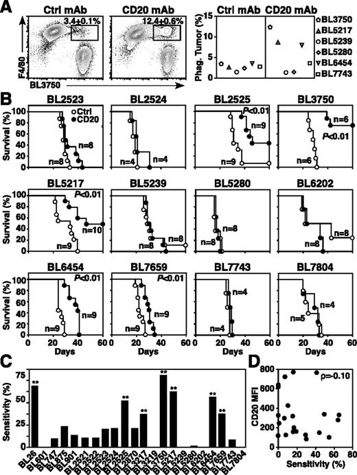 Figure 2. Lymphoma sensitivity to CD20 mAb. (A) CD20 mAb-induced lymphoma phagocytosis by macrophages. Peritoneal macrophages were cocultured for 24 hours with dye-labeled primary lymphoma cells previously incubated with control or CD20 mAb. Representative contour plots of F4/80+ macrophages vs labeled BL3750 cells show mean (± SEM) frequencies of phagocytosed lymphoma cells within the indicated gates (left and middle panels). The graph shows mean results for the indicated representative lymphomas (n = 2 experiments per group). (B-D) CD20 mAb-induced lymphoma clearance in vivo. Mice given 1 × 105 primary lymphoma cells were treated with either CD20 (closed circles) or control (open circles) mAb 1 day later. (B) Kaplan-Meier survival plots of mice given the indicated lymphomas and CD20 or control mAb. Pooled results represent 2 to 3 independent experiments (n = 4-13 total mice per group) with significant cumulative survival differences between groups treated with CD20 vs control mAb indicated. (C) Primary lymphoma sensitivity to CD20 immunotherapy. Significant differences between sample means are indicated. **P ≤ .01. (D) CD20 expression (Figure 1A) and lymphoma sensitivity (B) to CD20 immunotherapy are not correlated.