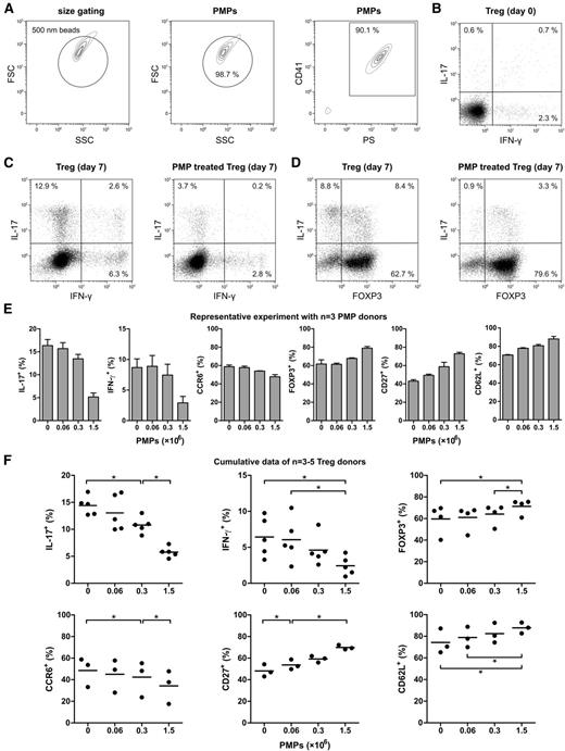 Figure 1. PMPs inhibit Treg differentiation into IL-17–producing cells. Tregs were isolated from healthy donors and cultured for 7 days with anti-CD3/anti-CD28 mAb–coated beads and recombinant human IL-2, IL-15, and IL-1β in the presence or absence of allogeneic PMPs isolated from platelet apheresis units of 3 healthy donors. Flow cytometry analyses of intracellular cytokines were performed after stimulation with PMA and ionomycin, in the presence of Brefeldin A. (A) CD41+PS+ PMPs <1 µm were purified from platelet apheresis units of healthy donors by differential centrifugation and analyzed by flow cytometry for phosphatidylserine (PS) and CD41 exposure as described in “Methods.” Size beads (500 nm) were used to set a size-exclusion gate, and fluorescent count beads (∼10 µm) were added for quantification. The contour plots are representative of 6 donors. (B) Representative experiment showing intracellular IL-17 and IFN-γ staining of the Treg at day 0. (C-D) Representative example of intracellular IFN-γ, IL-17, and FOXP3 expression by Tregs that were cultured for 7 days with and without 1.5 × 106 PMPs. (E) A representative experiment performed with Tregs from a single donor and increasing PMP concentrations from 3 different healthy donors. Surface CCR6, CD27, CD62L, and intracellular IL-17, IFN-γ, and FOXP3 staining of the Treg at day 7 of culture is shown. Error bars represent standard deviation (SD). (F) Cumulative data of different Treg donors (n = 3-5) showing surface CCR6, CD27, CD62L, and intracellular IL-17, IFN-γ, and FOXP3 staining of Tregs cultured for 7 days with increasing PMP concentrations. Each donor’s Tregs are shown as a dot representing the mean response of those Tregs to the three different donor’s PMPs. The mean is presented as bars. *P < .05. FSC, forward scatter; SSC, side scatter.