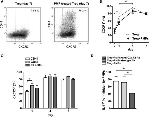 Figure 3. CXCR3 neutralization leads to partial loss of PMP-mediated inhibition of IL-17 production by Tregs. Tregs were isolated from healthy donors and cultured for 7 days with anti-CD3/anti-CD28 mAb–coated beads and recombinant human IL-2, IL-15, and IL-1β in the presence or absence of 1.5 × 106 allogeneic PMPs isolated from platelet apheresis units of 3 healthy donors. Flow cytometry analyses of intracellular cytokines were performed after stimulation with PMA and ionomycin, in the presence of Brefeldin A. (A) Example dot plots of day 7 CXCR3 expression on Tregs. (B) CXCR3 expression on Tregs throughout culture. (C) CXCR3+ Tregs present in the CD41− and CD41+ subpopulations in time. (D) Day 7 intracellular staining of IL-17 on Tregs cultured with or without PMPs in the absence or presence of isotype or antagonistic anti-CXCR3 mAb. The percent PMP-mediated inhibition of IL-17–expressing Tregs is displayed in the graph. Results for 3 Treg donors are shown. Mean and SD are shown. *P < .05.