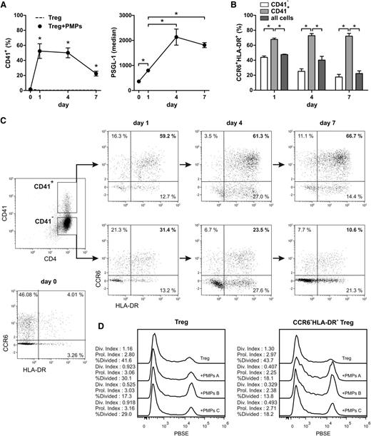 Figure 4. PMPs selectively target CCR6+HLA-DR+ Tregs prior to and during activation. Tregs were isolated from healthy donors and cultured for 7 days with anti-CD3/anti-CD28 mAb–coated beads, recombinant human IL-2, IL-15, IL-1β, and 1.5 × 106 allogeneic PMPs isolated from platelet apheresis units of three healthy donors. Tregs were stained for surface markers and analyzed by flow cytometry at days 0, 1, 4, and 7. (A) CD41+ PMP-bound Tregs (n = 5 Treg donors) and the expression level of PSGL-1 on the Tregs (n = 3 PMP donors). (B) CCR6+HLA-DR+ Tregs present in the CD41− and CD41+ subpopulations. (C) Example CCR6/HLA-DR dot plots of PMP-negative (CD41−) and PMP-positive (CD41+) Treg. Mean and SD for 3 PMP donors are shown. *P < .05. Results representative of 5 Treg donors are shown. (D) Day 7 cell proliferation of Pacific Blue succinimidyl ester–labeled Tregs cocultured with and without PMPs was assessed. The division (Div.) index, proliferation (Prol.) index, and percentage of divided cells were determined for total Tregs and CCR6+HLA-DR+ Tregs using FlowJo 7.6. Results are shown for Tregs cultured alone and Tregs cocultured with PMPs of 3 different PMP donors.