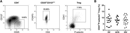 Figure 5. Detection of CD41+P-selectin+ Tregs in peripheral blood of healthy volunteers, HIV-infected adults, and patients with ACS. Flow cytometry analyses of peripheral blood obtained from patients with ACS (n = 10), HIV-infected adults on stable combination antiretroviral therapy (n = 20), and healthy volunteers (HV; n = 17) for surface CD4, CD127, CD25, CD41, P-selectin, and intracellular FOXP3 expression. (A) Representative example of CD4+CD25highCD127low/−FOXP3+ Treg gating and their exposure of CD41 and P-selectin in peripheral blood of a healthy volunteer. (B) Percentage of CD41 and P-selectin double-positive Tregs in the peripheral blood of ACS patients, HIV-infected adults, and healthy volunteers.
