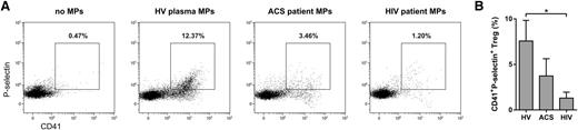 Figure 6. Reduced binding of plasma-derived PMPs from HIV-infected adults to Tregs. Tregs isolated from 5 healthy donors were cultured for 16 hours with recombinant human IL-2 in the presence or absence of total microparticle (MP) fractions isolated by differential centrifugation from platelet-poor plasma of patients with ACS (n = 3), HIV-infected adults on stable combination antiretroviral therapy (n = 3), and healthy volunteers (HV; n = 3). Tregs were stained for surface CD4, CD25, CD41, P-selectin, and intracellular FOXP3 and analyzed by flow cytometry. (A) Dot plots show the percentage of CD41 and P-selectin double-positive CD4+CD25highFOXP3+ Tregs. The dot plots were generated using merged data of 3 plasma microparticle donors. (B) The percentage of CD41 and P-selectin double-positive Tregs (n = 3 plasma microparticle donors). Representative results are shown. *P < .05.