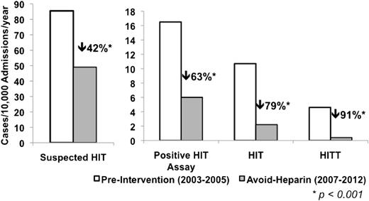 Figure 1. Annual incidence of suspected HIT, positive HIT assay, adjudicated HIT, and HITT per 10 000 admissions, 2003-2005 and 2007-2012. *P < .001 for each comparison.
