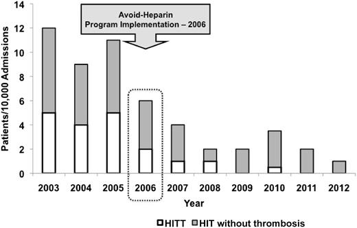Figure 2. Annual incidence of adjudicated HIT and HITT, 2003-2012.
