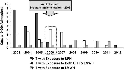 Figure 3. Incidence of UFH- and LMWH-associated HIT cases per 10 000 admissions per year, 2003-2012. P < .001 for UFH-associated HIT time trends and P = .78 for LMWH-associated HIT time trends.