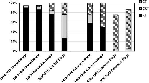 Figure 1. Changes in initial management strategies of NLPHL across 4 decades in 1 institution. CT, chemotherapy; CRT, chemoradiation therapy.