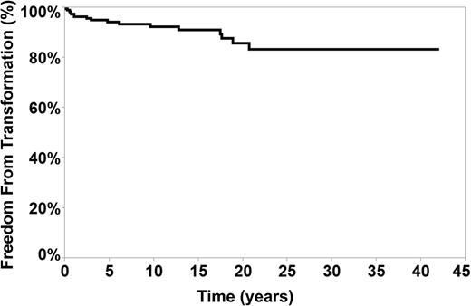 Figure 2. Freedom from transformation into DLBCL in 222 patients with NLPHL.
