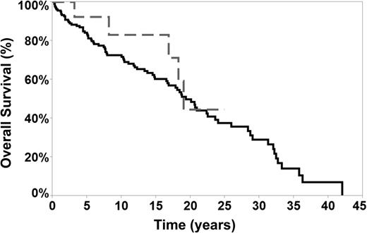 Figure 3. OS of transformed and nontransformed patients. The median OS in transformed patients was 18.8 years (dotted gray line) vs 19 years in nontransformed patients (black solid line).
